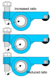 Adjusting screw adjustment affects the final rocker arm ratio